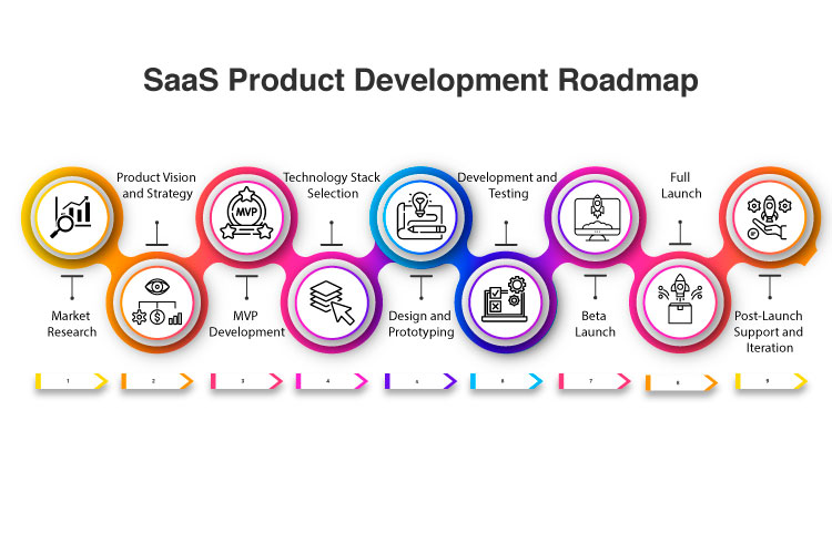 Saas product development process Roadmap for creating saas products