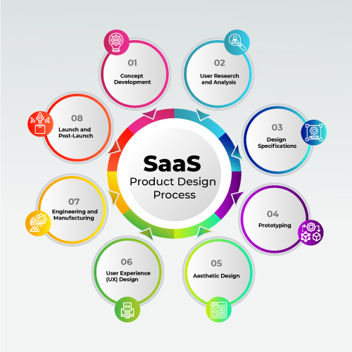 Saas product design process graphically